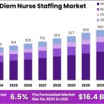 webnexttech | Per Diem Nurse Staffing Market Sees Rapid Expansion, Predicted to Hit USD 16.4 Billion by 2033