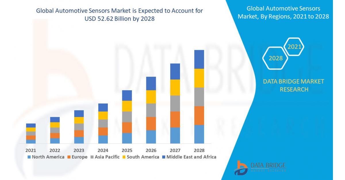 webnexttech | Automotive Sensors Market Size worth USD 52.62 Billion by 2028, Exhibit a CAGR of 9.12% - Headlines of Today