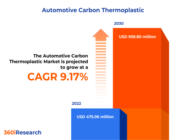 webnexttech | Automotive Carbon Thermoplastic Market worth $958.80 million by 2030 - Exclusive Report by 360iResearch