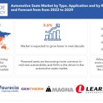 webnexttech | Automotive Seats Market Size to Surpass USD 67.81 Billion by 2029, at a 3.6% CAGR from 2022 to 2029