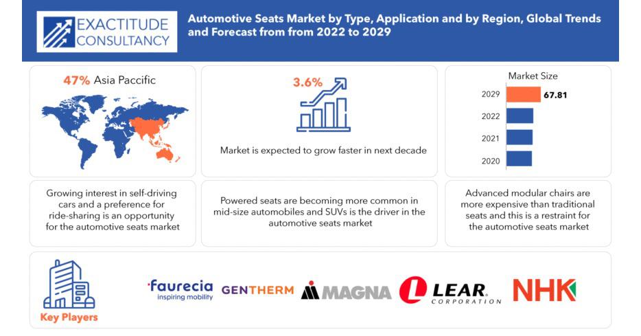 webnexttech | Automotive Seats Market Size to Surpass USD 67.81 Billion by 2029, at a 3.6% CAGR from 2022 to 2029