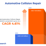 webnexttech | Automotive Collision Repair Market worth $7.65 billion by 2030 - Exclusive Report by 360iResearch
