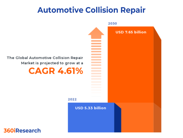 webnexttech | Automotive Collision Repair Market worth $7.65 billion by 2030 - Exclusive Report by 360iResearch