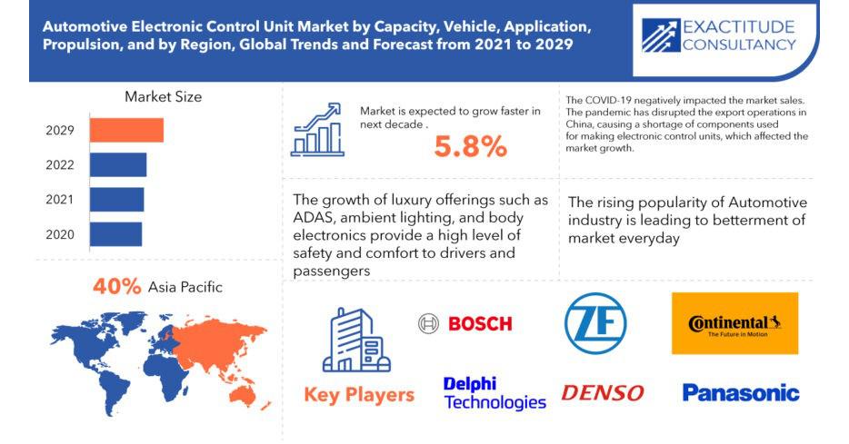 webnexttech | Automotive Electronic Control Unit Market Size to Surpass USD 148.67 Billion by 2029, at a 5.8% CAGR from 2022 to 2029